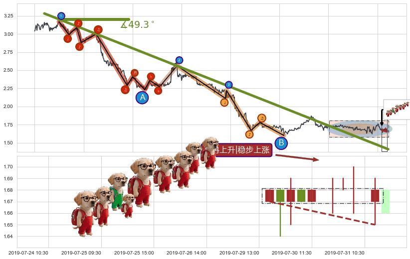 冉冉上升|稳步上涨+多方炮+早晨之星（黎明之星）+上涨两颗星 | 上涨三颗星+双针探底+单针探底（定海神针） ➕ 趋势线